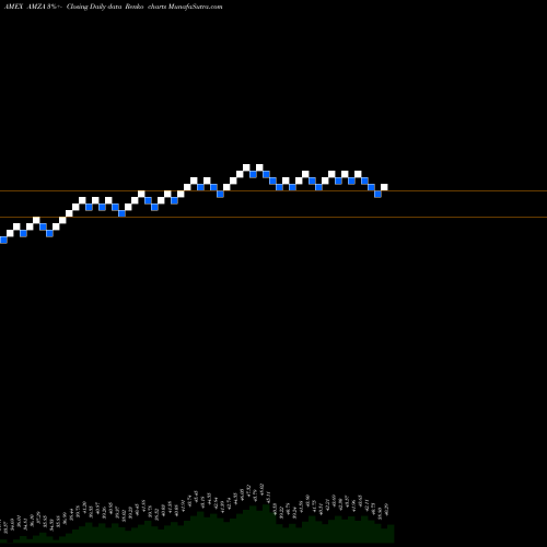 Free Renko charts Infracap MLP ETF AMZA share AMEX Stock Exchange 