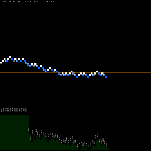 Free Renko charts Annovis Bio Inc ANVS share AMEX Stock Exchange 