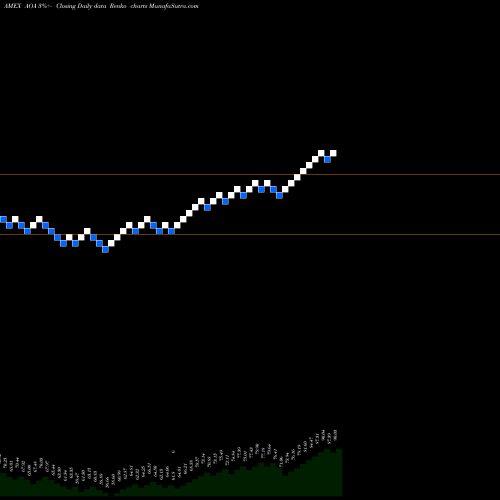 Free Renko charts S&P Aggressive Allocation Ishares AOA share AMEX Stock Exchange 