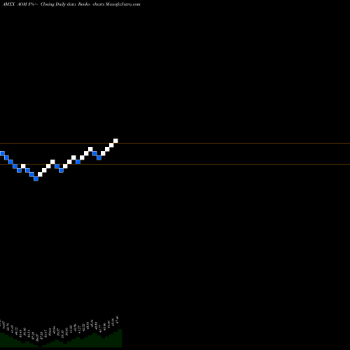 Free Renko charts S&P Moderate Allocation Ishares AOM share AMEX Stock Exchange 