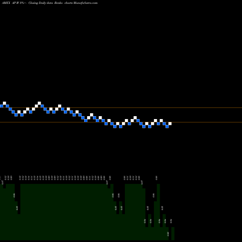 Free Renko charts Ampco-Pittsburgh Corporation Series A WT AP.W share AMEX Stock Exchange 