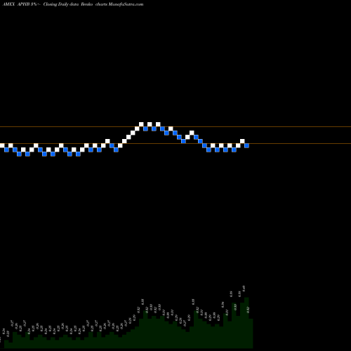 Free Renko charts Ampliphi Biosciences Corp APHB share AMEX Stock Exchange 