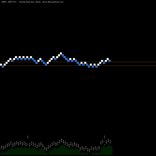 Free Renko charts G-X FTSE Argentina 20 ETF ARGT share AMEX Stock Exchange 