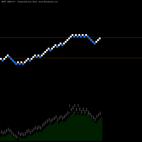 Free Renko charts Ark Innovation ETF ARKK share AMEX Stock Exchange 