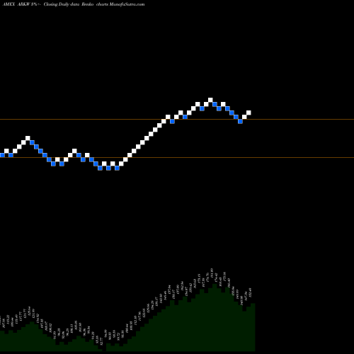 Free Renko charts Ark Web X.0 ETF ARKW share AMEX Stock Exchange 