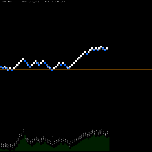 Free Renko charts DB X-Trackers Harvest Csi 500 C ASHS share AMEX Stock Exchange 