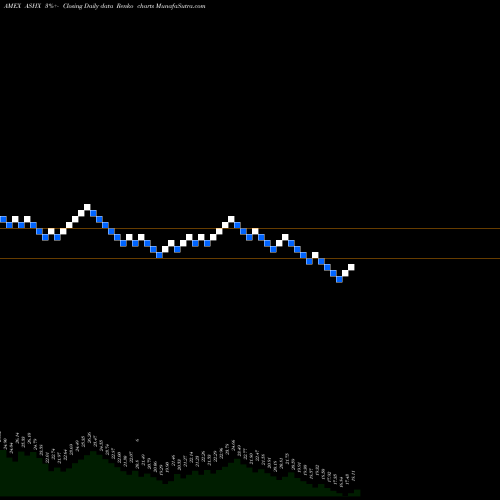 Free Renko charts Db-Xt Csi 300 China A Hgd Eq ASHX share AMEX Stock Exchange 