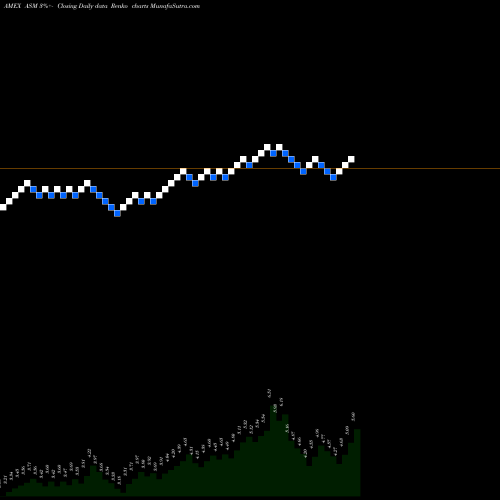 Free Renko charts Avino Silver & Gold ASM share AMEX Stock Exchange 