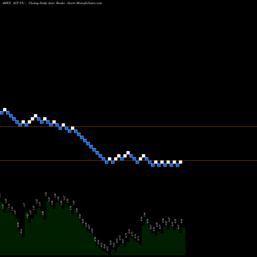 Free Renko charts Asterias Biotherapeutics Inc. AST share AMEX Stock Exchange 