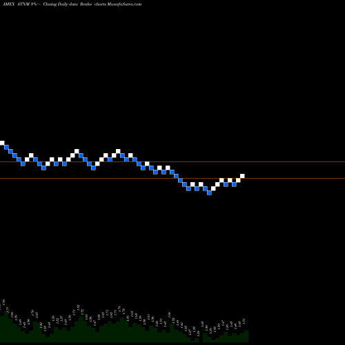 Free Renko charts Actinium Pharmaceuticals Inc. ATNM share AMEX Stock Exchange 