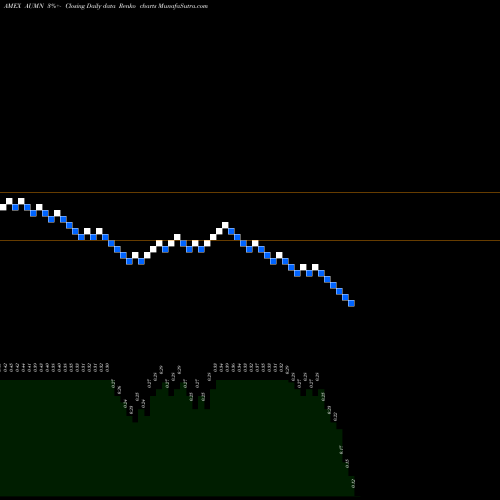Free Renko charts Golden Minerals Co. AUMN share AMEX Stock Exchange 