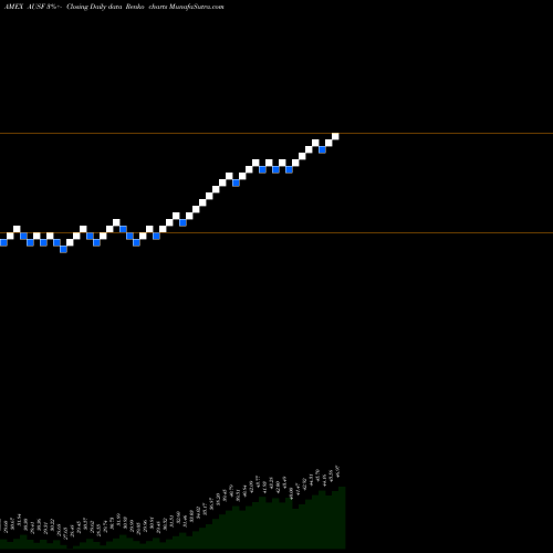 Free Renko charts Global X Adaptive US Factor ETF AUSF share AMEX Stock Exchange 