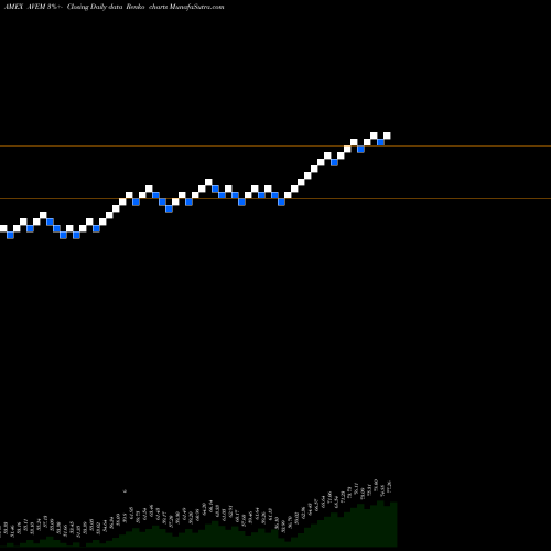 Free Renko charts Avantis Emerging Markets Equity ETF AVEM share AMEX Stock Exchange 