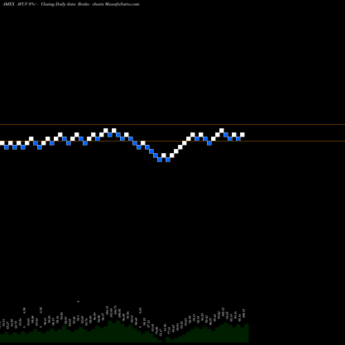 Free Renko charts Avantis U.S. Small Cap Value ETF AVUV share AMEX Stock Exchange 