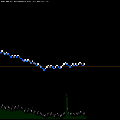 Free Renko charts Avalon Holdings Corp AWX share AMEX Stock Exchange 