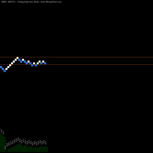 Free Renko charts MSCI Asia Ex Japan Mini Ishares AXJV share AMEX Stock Exchange 