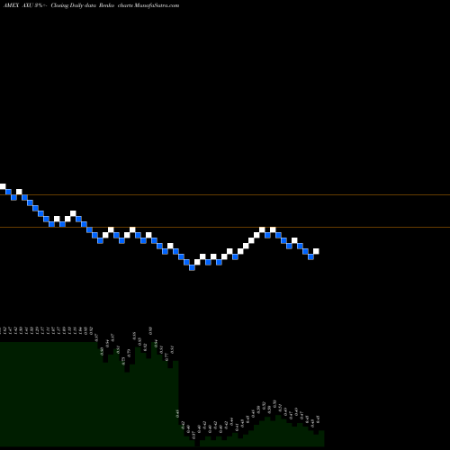Free Renko charts Alexco Resource Corp AXU share AMEX Stock Exchange 