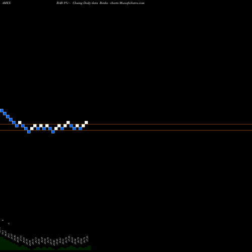 Free Renko charts Build America Bond Powershares BAB share AMEX Stock Exchange 