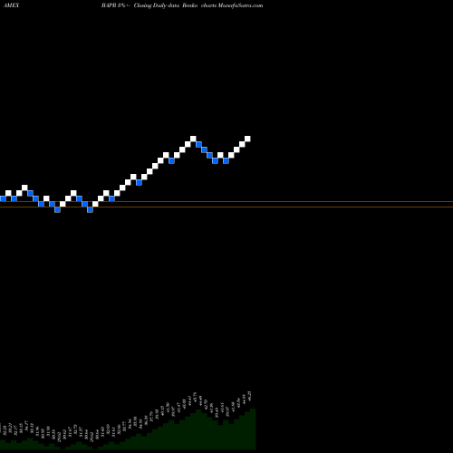 Free Renko charts Innovator S&P 500 Buffer ETF BAPR share AMEX Stock Exchange 