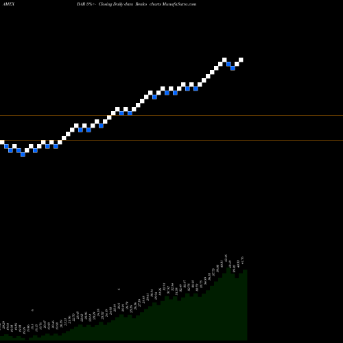 Free Renko charts Direxion Daily Gold Bull 3X Sha BAR share AMEX Stock Exchange 
