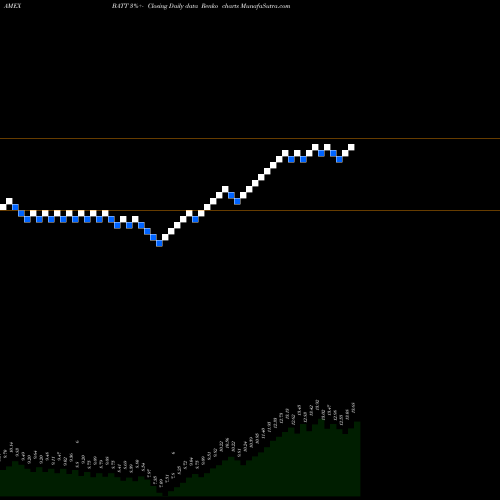 Free Renko charts Adv Battery Metals And Materials Amplify ETF BATT share AMEX Stock Exchange 