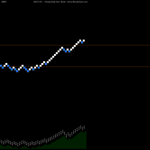 Free Renko charts Innovator S&P 500 Buffer ETF August BAUG share AMEX Stock Exchange 