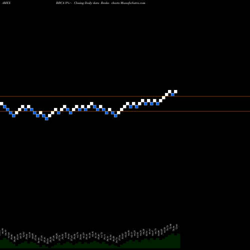 Free Renko charts Jpmorgan Betabuilders Canada ETF BBCA share AMEX Stock Exchange 