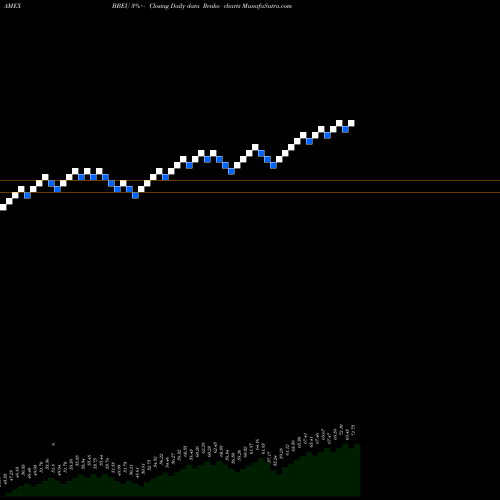 Free Renko charts Jpmorgan Betabuilders Europe ETF BBEU share AMEX Stock Exchange 