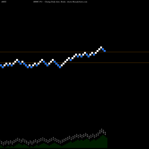 Free Renko charts Jpmorgan Betabuilders U.S. Mid Cap Equity ETF BBMC share AMEX Stock Exchange 