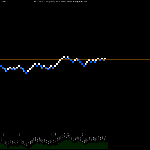 Free Renko charts JPM Betabuilders MSCI U.S. REIT ETF BBRE share AMEX Stock Exchange 