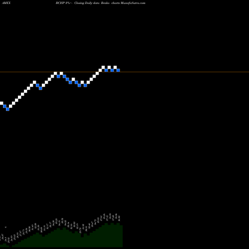 Free Renko charts Egshares Blue Chip ETF BCHP share AMEX Stock Exchange 
