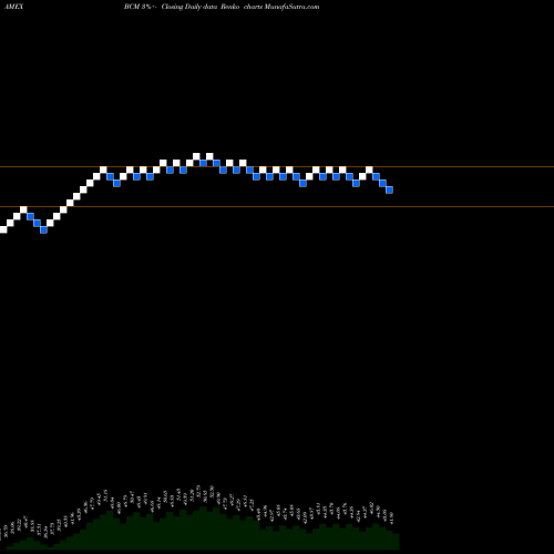 Free Renko charts Broad Commodity Pure Beta ETN Ipath BCM share AMEX Stock Exchange 