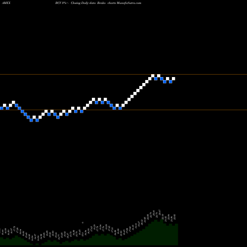 Free Renko charts Bancroft Convertible Fund BCV share AMEX Stock Exchange 