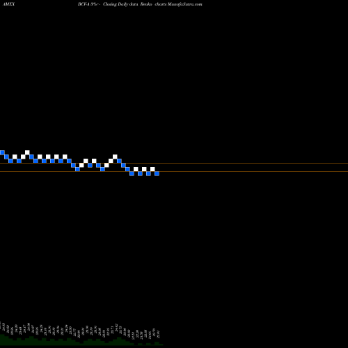 Free Renko charts Bancroft Fund Ltd BCV-A share AMEX Stock Exchange 