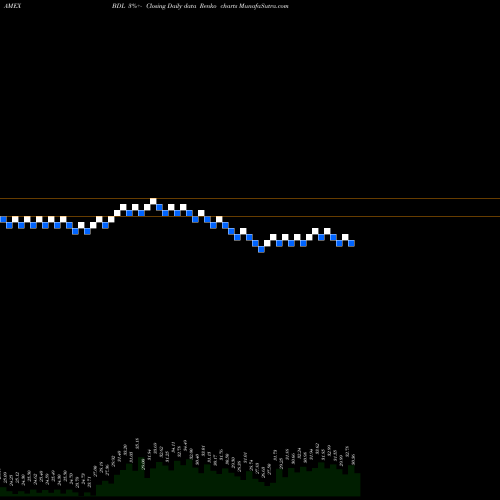 Free Renko charts Flanigan's Enterprises BDL share AMEX Stock Exchange 