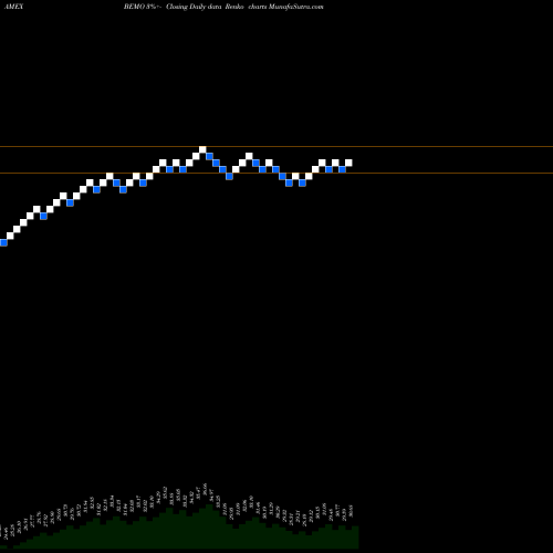 Free Renko charts Aptus Behavioral Momentum ETF BEMO share AMEX Stock Exchange 