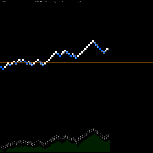 Free Renko charts Roundhill Sports Betting & Igaming ETF BETZ share AMEX Stock Exchange 