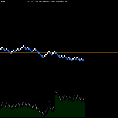 Free Renko charts Birks Group Inc. Common Stock BGI share AMEX Stock Exchange 