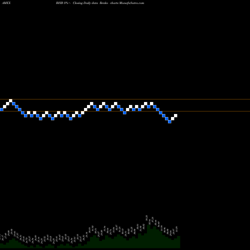 Free Renko charts Bar Harbor Bankshares BHB share AMEX Stock Exchange 