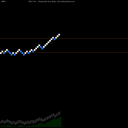 Free Renko charts Innovator S&P 500 Buffer ETF Jul BJUL share AMEX Stock Exchange 