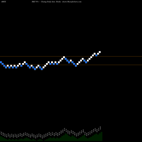Free Renko charts BRIC Index MSCI Ishares BKF share AMEX Stock Exchange 