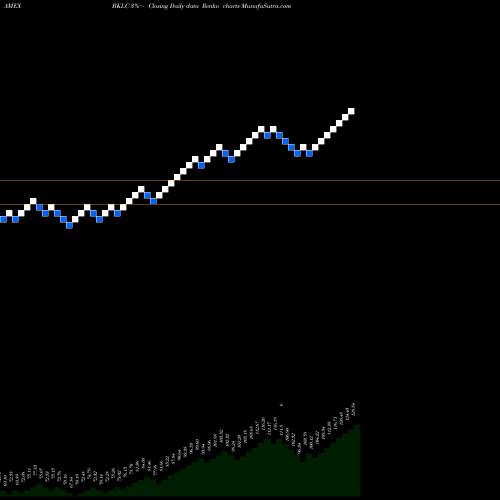 Free Renko charts BNY Mellon US Large Cap Core Equity ETF BKLC share AMEX Stock Exchange 