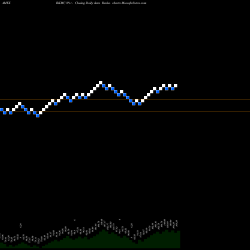 Free Renko charts BNY Mellon US Mid Cap Core Equity ETF BKMC share AMEX Stock Exchange 