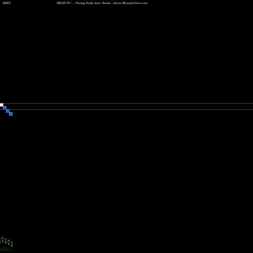 Free Renko charts BNY Mellon Short Duration Corporate Bond ETF BKSB share AMEX Stock Exchange 