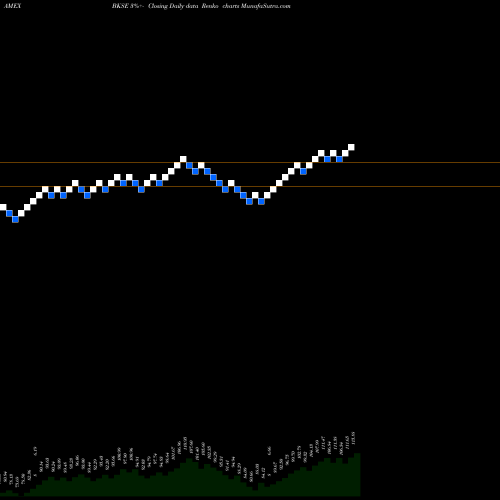 Free Renko charts BNY Mellon US Small Cap Core Equity ETF BKSE share AMEX Stock Exchange 