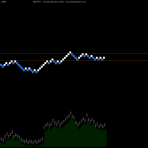 Free Renko charts Bk Technologies Inc BKTI share AMEX Stock Exchange 
