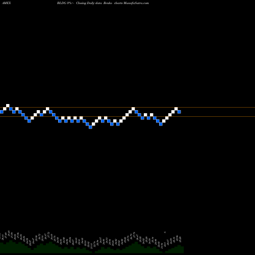 Free Renko charts Cambria Global Real Estate ETF BLDG share AMEX Stock Exchange 