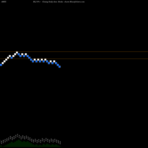 Free Renko charts Blackrock New Jersey Muni Trust BLJ share AMEX Stock Exchange 