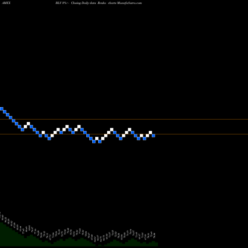 Free Renko charts Long-Term Bond Index ETF Vanguard BLV share AMEX Stock Exchange 