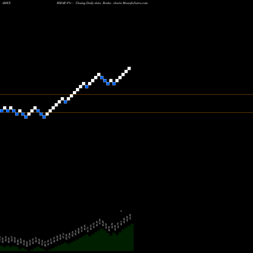 Free Renko charts Innovator S&P 500 Buffer ETF March BMAR share AMEX Stock Exchange 